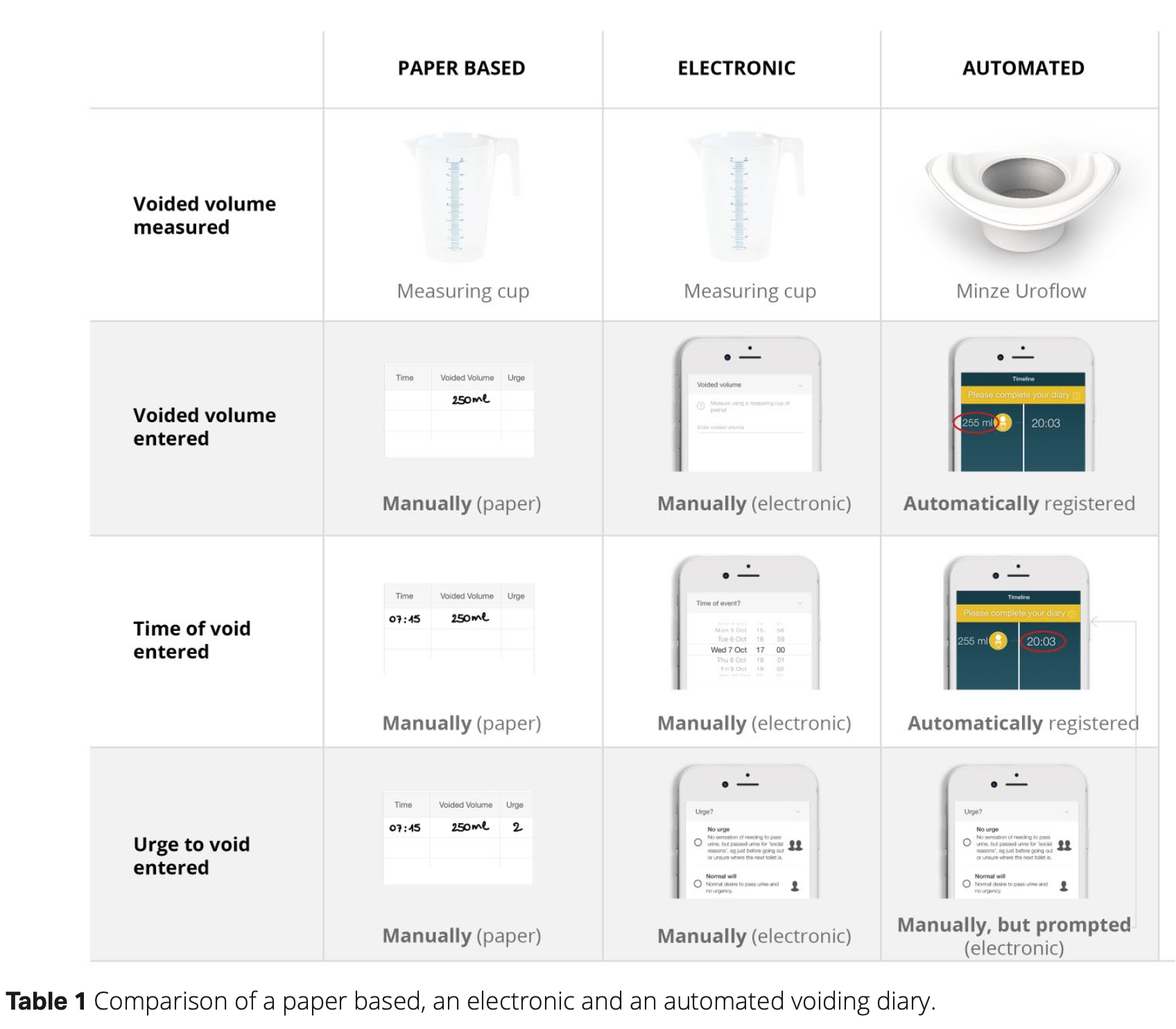 Evaluating Paper-Based, Electronic/Digital, and Automated Approaches to Voiding Diaries: A Comparative Analysis