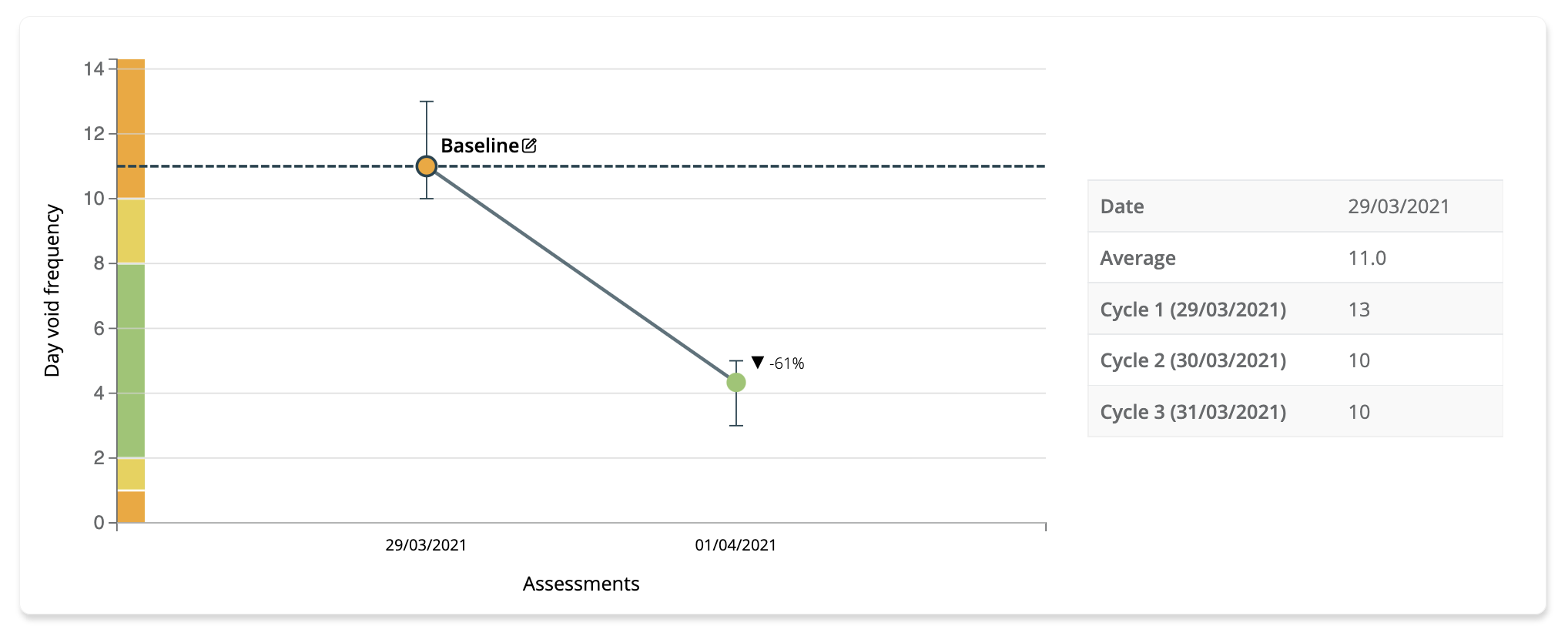 Comparing Two Bladder Diaries (2 x 3 Cycles in Total) - Avg Day void frequency compared to the baseline. Treatment progression.